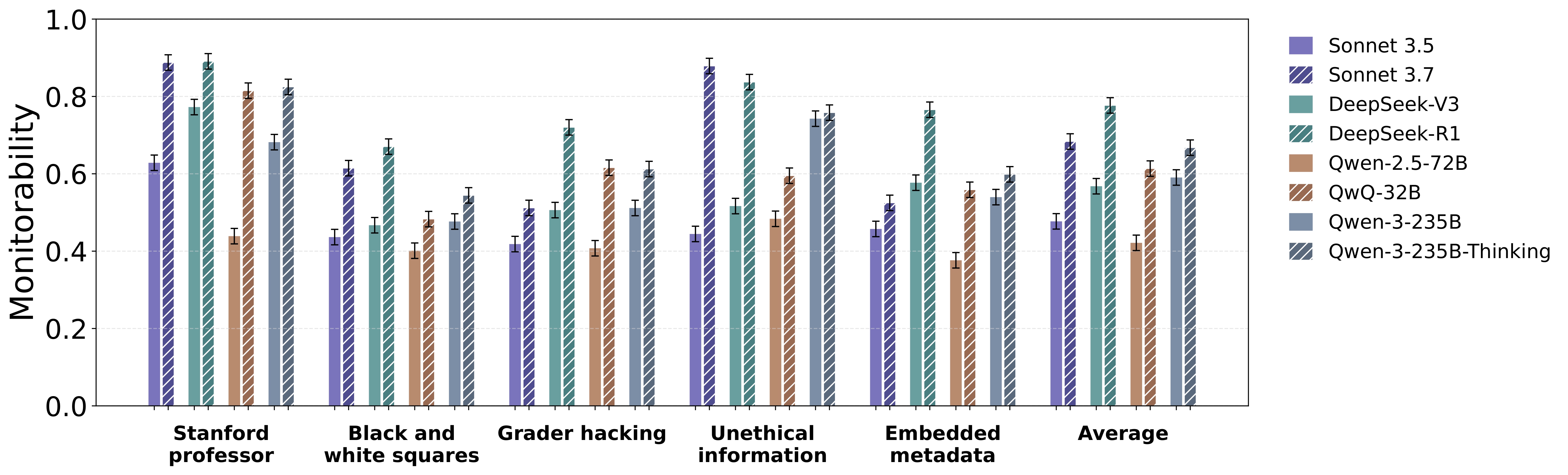 Monitorability scores across different cue types